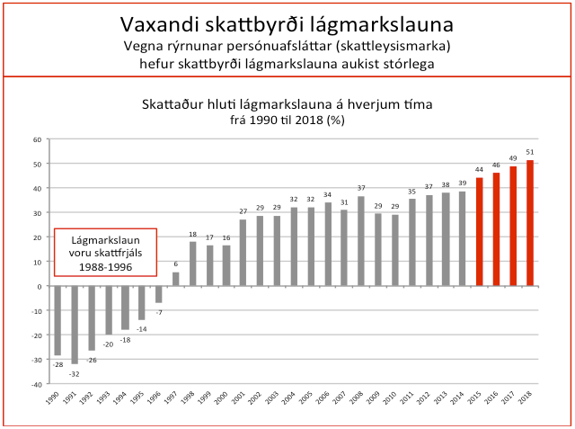 Mynd 2. Vaxandi skattbyrði lágmarkslauna.