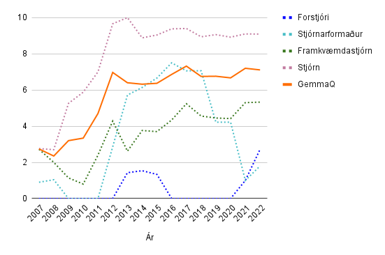 Mynd 2: Þróun vísitölu GemmaQ fyrir íslenskan kauphallar markað 2007-2022.