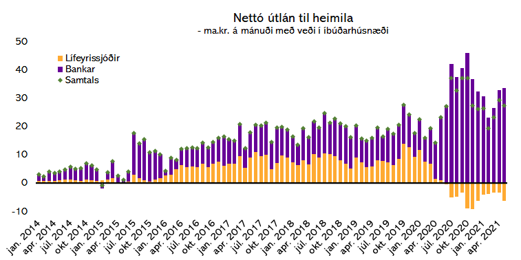 Heimildir: Seðlabanki Íslands og Greiningardeild Húsaskjóls.