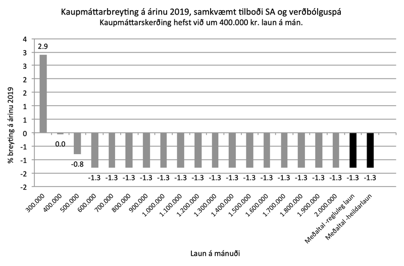 Kaupmáttarbreyting á árinu 2019, samkvæmt tilboði SA og verðbólguspá.