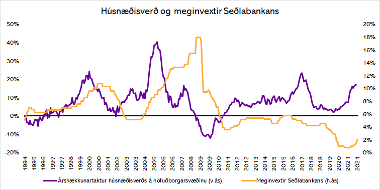 Heimildir: Hagstofa Íslands og Greiningardeild Húsaskjóls.