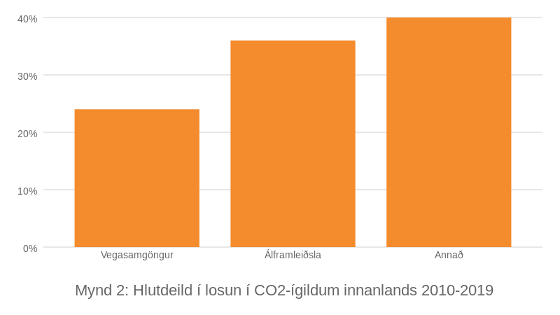 Heimild: Hagstofa. Mynd: Kjarninn. Ath: Hér er landnotkun talin frá heildarlosun innanlands.
