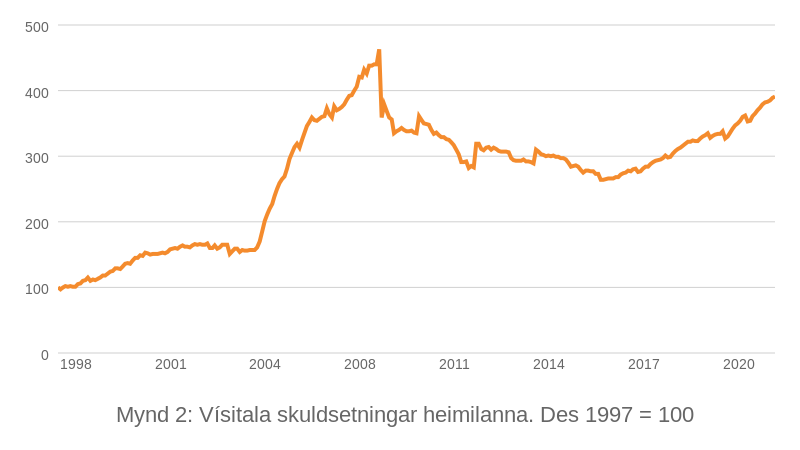 Mynd: Kjarninn. Heimild: Seðlabankinn og Hagstofa. Vísitalan er reiknuð sem hlutfall virðis íbúðalána heimila af launavísitölunni.