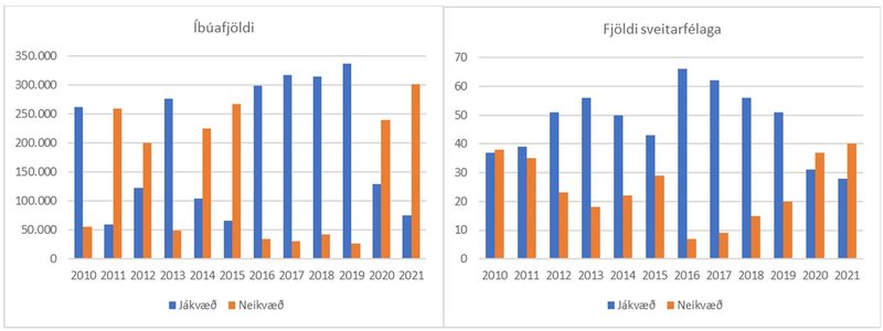 Mynd 2: Rekstrarniðurstaða sveitarfélaga 2010 – 2021. Íbúafjöldi og fjöldi sveitarfélaga með jákvæða eða neikvæða niðurstöðu. Heimild: Samband íslenskra sveitarfélaga