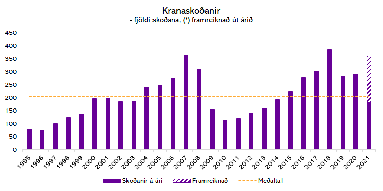 Heimildir: Vinnueftirlitið og Greiningardeild Húsaskjóls.