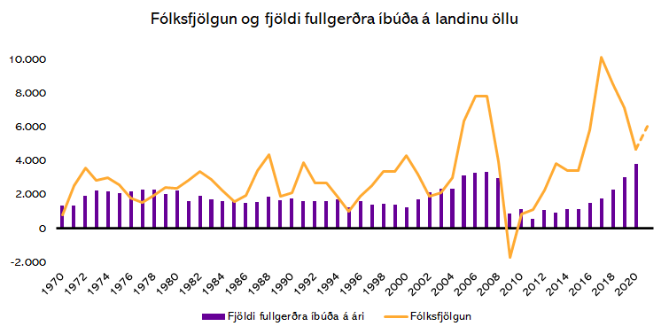 Heimildir: Hagstofa Íslands og Greiningardeild Húsaskjóls.