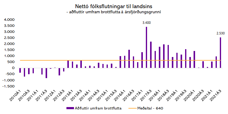 Heimildir: Hagstofa Íslands og Greiningardeild Húsaskjóls.