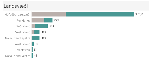 Útgefin byggingarleyfi íbúða og fjöldi íbúða í byggingu eftir landsvæðum. Mynd: Þjóðskrá Íslands