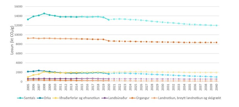 Mynd úr skýrslu Umhverfisstofnunar. Heildarlosun Íslands, söguleg losun frá 2005 og framreiknuð losun fyrir 2021-2040 með núgildandi aðgerðum.