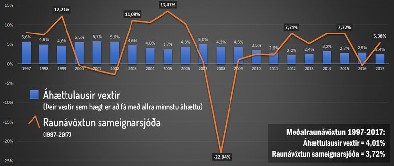 Áhættulausir vextir eru þeir vextir sem hægt er að fá með allra minnstu áhættu. Þeir sem taka áhættu, líkt og lífeyrissjóðir gera, eru að stefna að hærri vöxtum. Þegar tímabilið 1997-2017 er skoðað þá kemur í ljós að meðalraunávöxtun lífeyrissjóða (sameignarsjóða) er 3,72% yfir allt tímabilið á meðan áhættulausir vextir eru 4,01% yfir sama tímabil. Að sumu leyti má segja að það séu ákveðin vonbrigði að raunávöxtun sameignarsjóða sé lægri en áhættulausir vextir því þannig mætti færa rök fyrir því að áhætta íslenskra lífeyrissjóða sé ekki að skila sér til sjóðsfélaga. Hugsanlega má einnig íhuga þá ályktun að áhættutaka sjóða sé of mikil og eignastýring, með tilheyrandi kostnaði sé ekki alltaf að skila sér í hærri ávöxtun en margt annað spilar jú inn í – eins og hrunið – sem gerir einhlíta túlkun erfiða. Segja mætti líka að sjóðirnir hafi tekið talsverða áhættu en náð að lenda á löppunum þrátt fyrir hrunið.