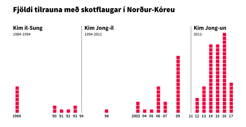 Fjöldi tilrauna með skotflaugar