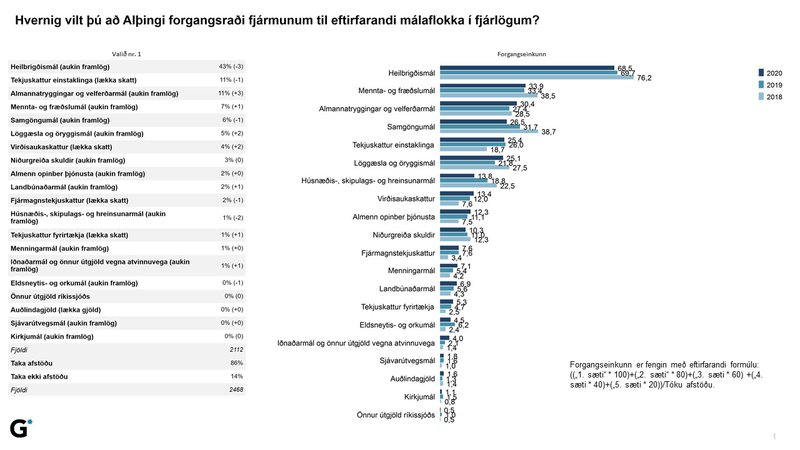 Niðurstöður úr viðhorfskönnun Gallup