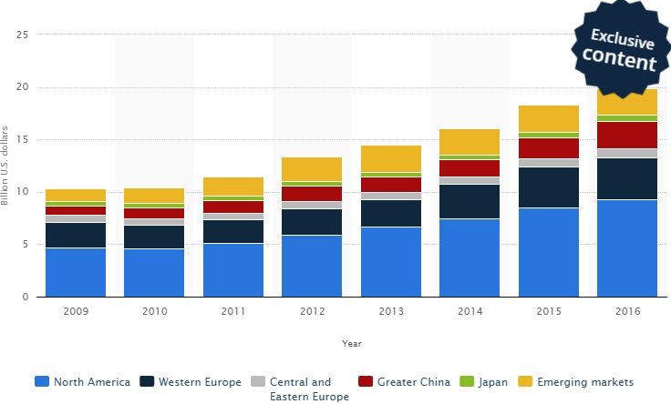 Hér sjást sölutölur frá Nike, og hvernig þær skiptast niður á markaði fyrirtækisins. Myndin birtist í skýrslu Statista, greiningarvefs um viðskipti.