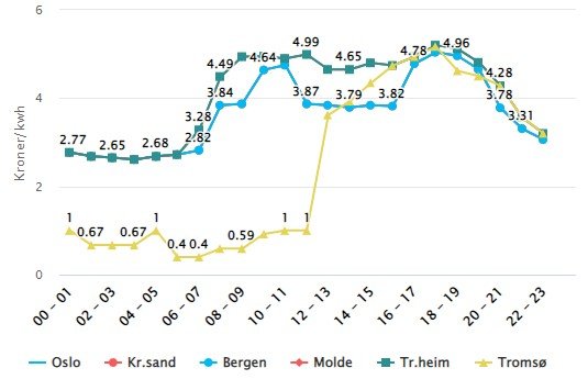 Á línuritinu sem byggir á gögnum frá Nord Pool sést hvernig orkuverð mun sveiflast á morgun, miðvikudag, eftir landssvæðum. Mynd: NRK