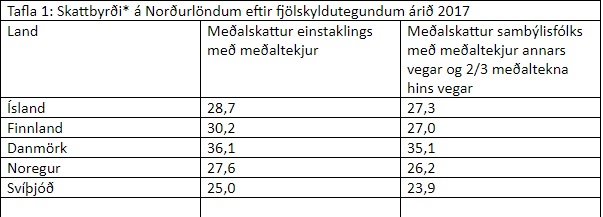 Skattbyrði á Norðurlöndunum.