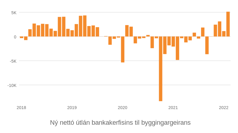 Mynd: Kjarninn. Heimild: Seðlabankinn.