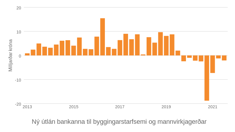 Mynd: Kjarninn. Heimild: Seðlabankinn.