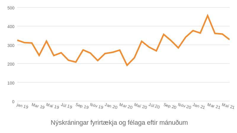 Mynd: Kjarninn. Heimild: Hagstofa.