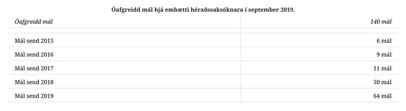 Óafgreidd mál hjá embætti héraðssaksóknara í september 2019. Mynd: Alþingi