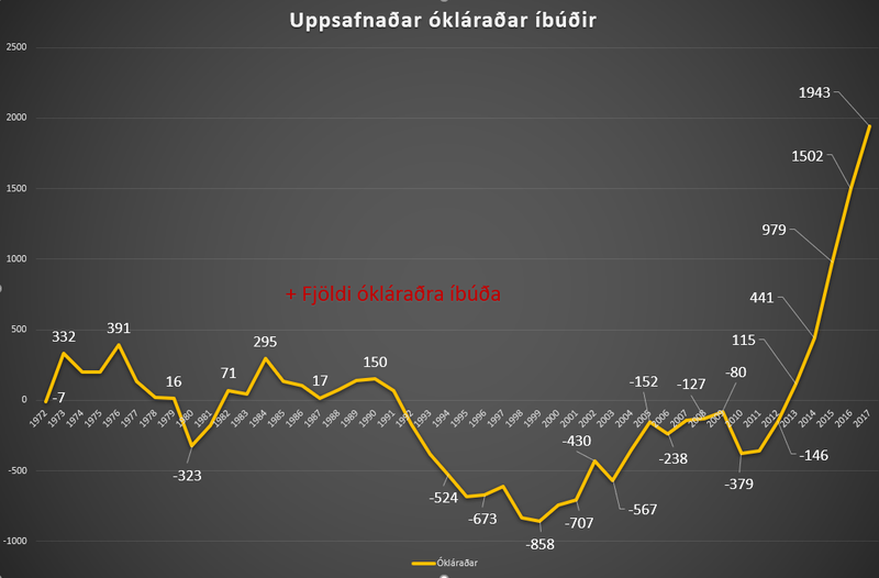 Uppsafnaðar ókláraðar íbúðir