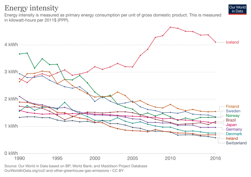 Orkukræfni Íslands 1990–2016 borin saman við aðrar þjóðir