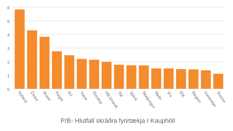 P/B- hlutfall skráðra fyrirtækja í Kauphöll. Heimild: Keldan.