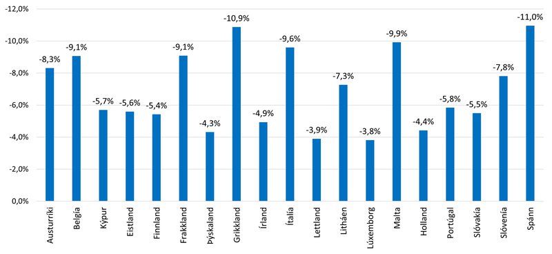 Halli á ríkissjóði sem hlutfall af vergri landsframleiðslu á evrusvæðinu árið 2020. COVID-19 átti sinn þátt í því að ekkert evruland var innan 3% hámarksins á hlutfalli ríkissjóðs halla af vergri landsframleiðslu.