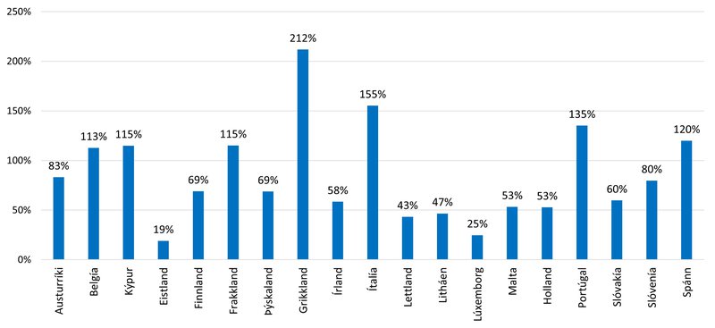 Opinberar skuldir sem hlutfall af vergri landsframleiðslu á evrusvæðinu árið 2020. Mörg lönd evrusvæðisins eru komin ansi langt frammúr 60% hámarki opinberra skulda af vergri landsframleiðslu.