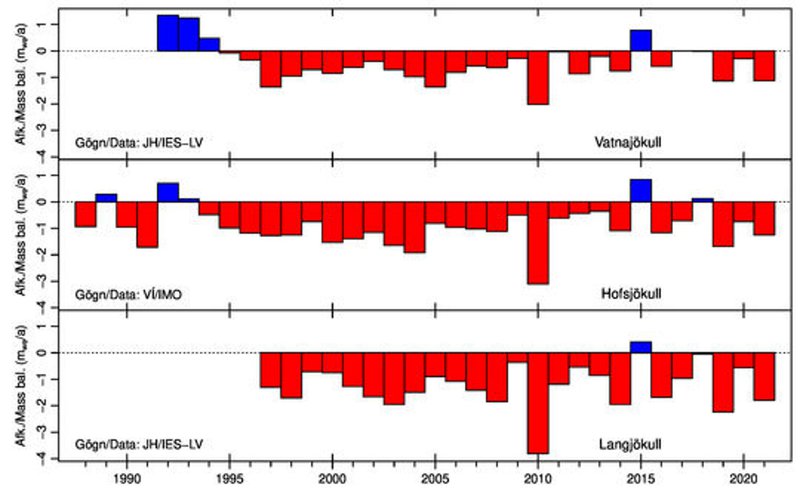 Árleg og uppsöfnuð afkoma (vatnsgildi) Vatnajökuls, Hofsjökuls og Langjökuls frá upphafi mælinga á hverjum jökli fyrir sig. Þessir jöklar geyma yfir 95% af rúmmáli íss í jöklum landsins. Taflan er úr frétt af vedur.is, 13. júlí sl. Gögnin eru frá HÍ, Landsvirkjun og Veðurstofu Íslands.