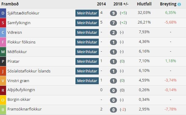 Fylgi flokkanna, samkvæmt nýjustu tölu.