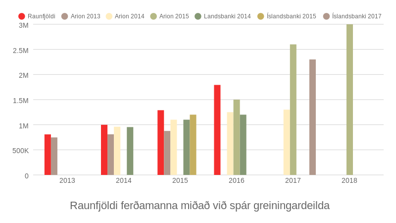 Raunfjöldi ferðamanna miðað við spár greiningardeilda síðustu fjögur árin. Heimild: althingi.is