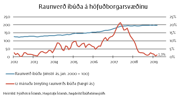 Þróun raunverðs, það er verðs að teknu tilliti til verðbólgu.