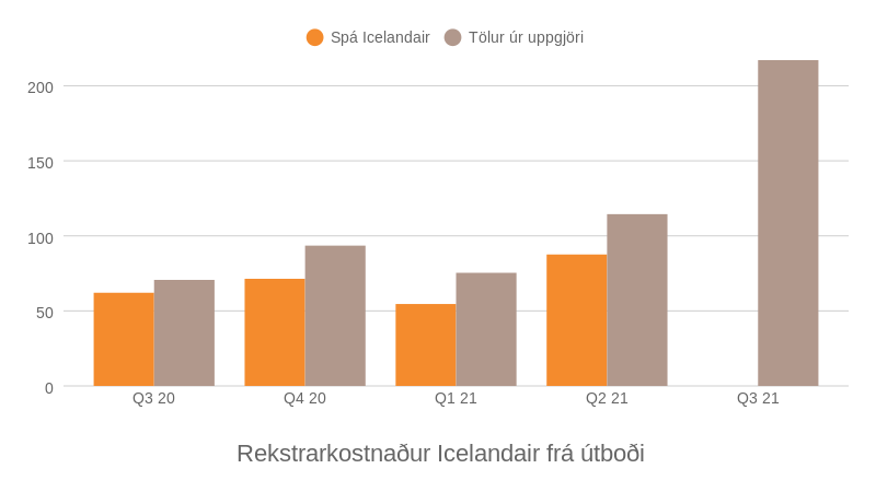 Mynd: Kjarninn. Heimild: Icelandair.