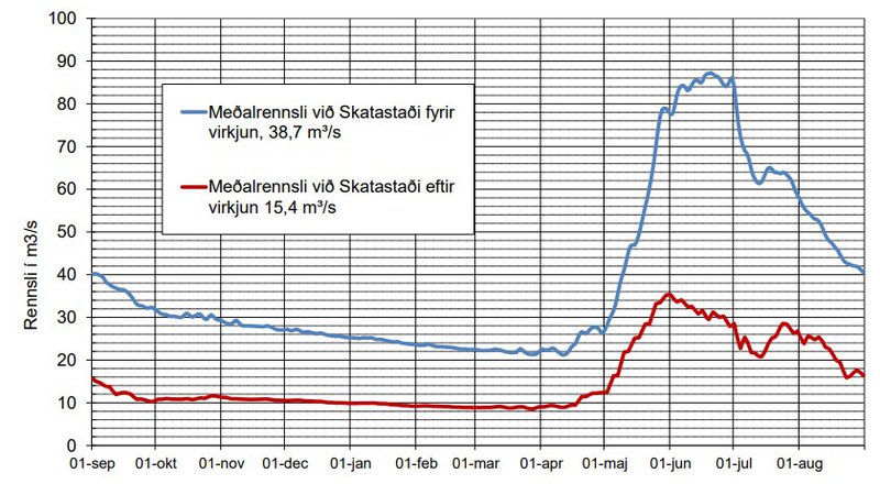 Úr kynningu Landsvirkjunar á rennslisbreytingum í Jökulsá Austari með tilkomu Skatastaðavirkjunar. Mynd: Landsvirkjun