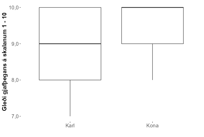 Mynd: Gleðin sem gjöfin gaf skipt eftir kyni.