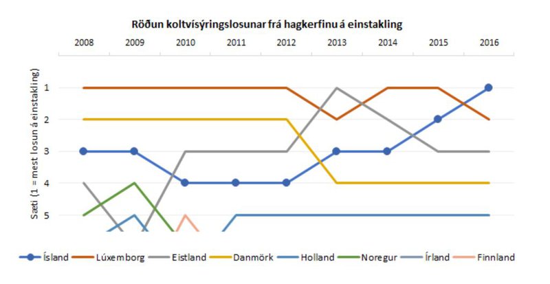 Mynd: frá Hagstofunni