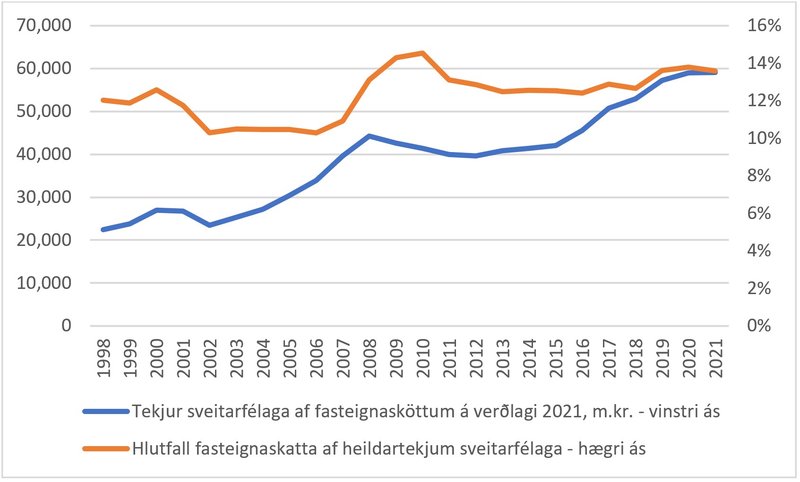 Mynd 4: Tekjur sveitarfélaga af fasteignasköttum, verðlag 2021 [4].