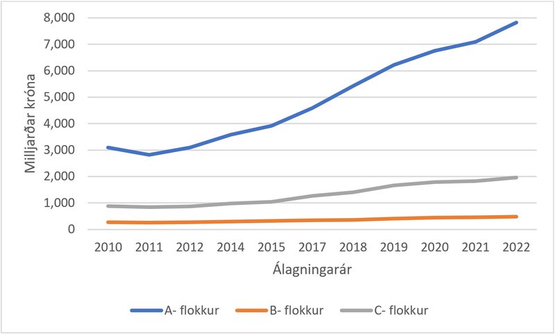 Mynd 5: Stofnar við álagningu fasteignaskatts, verðlag hvers árs [6].