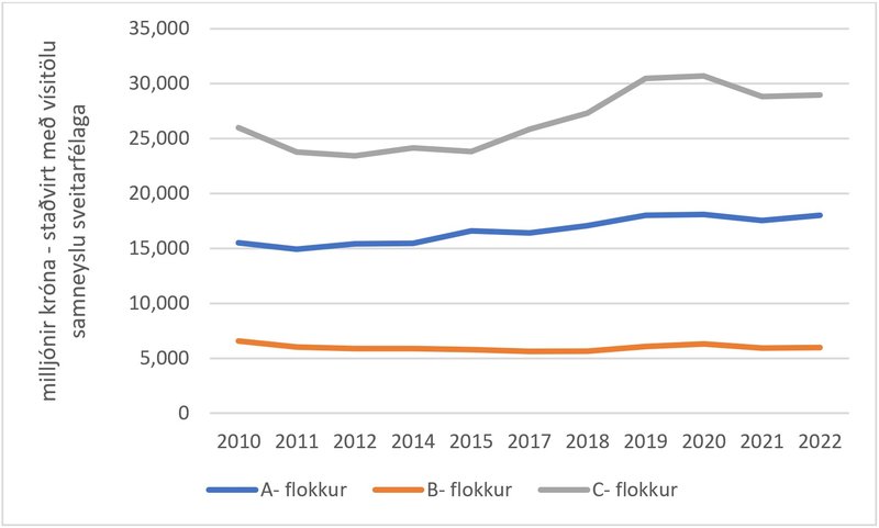Mynd 6: Álagning fasteignaskatta eftir tegund eigna 2010-2022. Staðvirt með vísitölu samneyslu sveitarfélaga [7].
