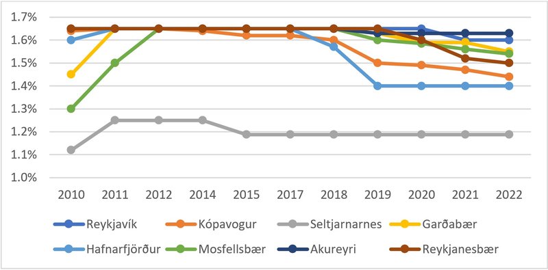 Mynd 8: Þróun álagningarhlutfalla fasteignaskatts í C-flokki 2010- 2022 í völdum sveitarfélögum [10].