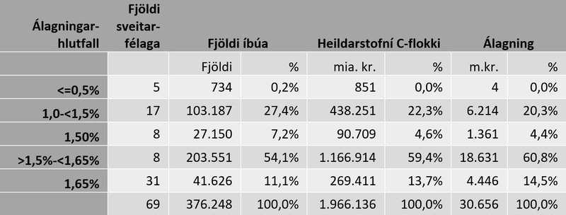 Tafla 1: Álagning C-flokks fasteignaskatts 2022 eftir álagningarhlutfalli.