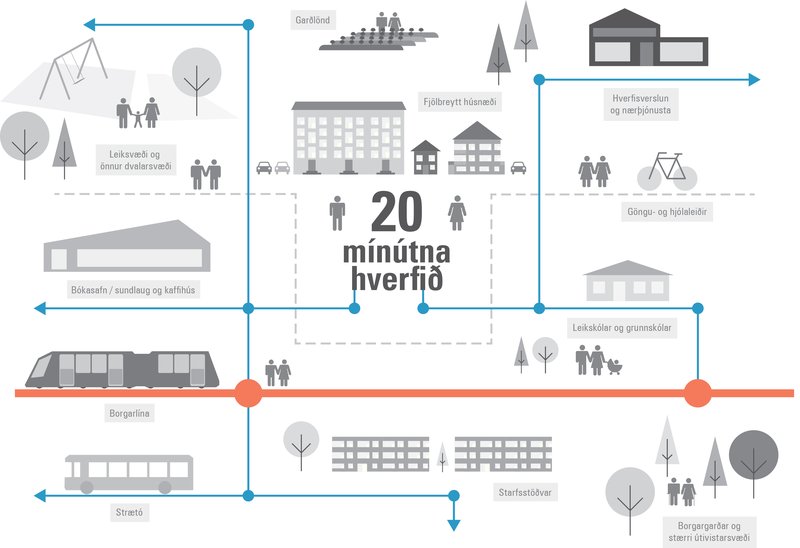 Borgarlínan er almenningsamgöngukerfi framtíðarinnar. Borgarlínan er ein grunnstoðanna í skipulagi borgarinnar til framtíðar.