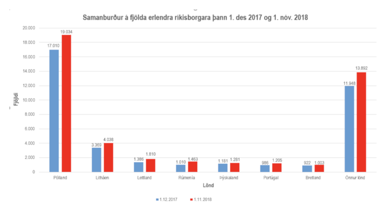 Samanburður á fjölda erlendra ríkisborgara Mynd: Þjóðskrá