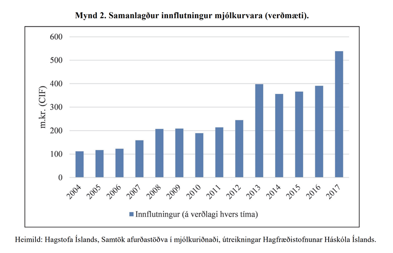 Samanlagður innflutningur mjólkurvara (verðmæti).