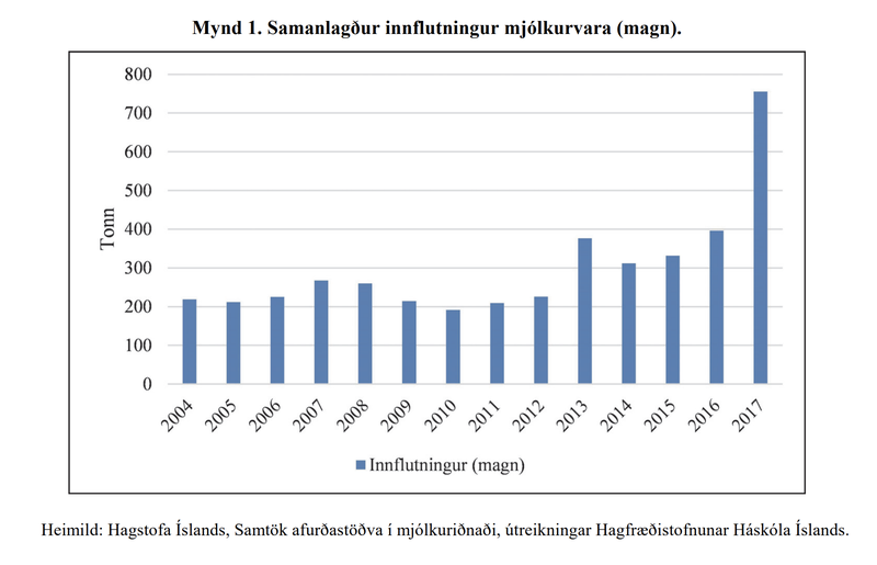 Samanlagður innflutningur mjólkurvara (magn).