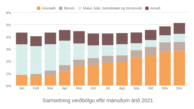 Mynd: Kjarninn. Heimild: Hagstofa