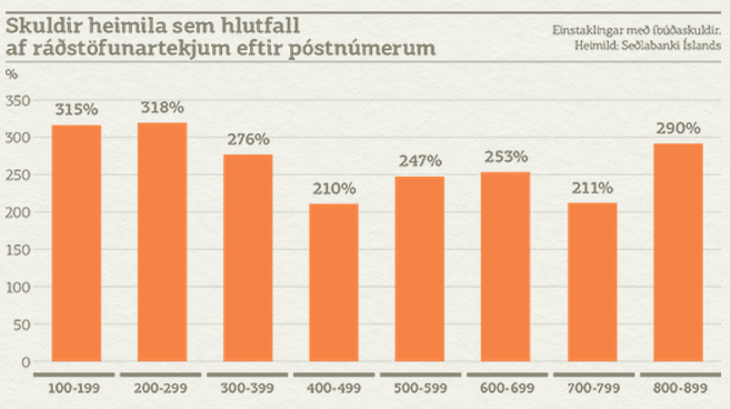Hagfræðideild Landsbankans: Skuldir heimila sem hlutfall af ráðstöfunartekjum eftir póstnúmerum