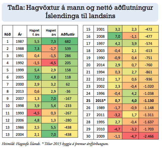 Tölur um aðflutta og brottflutta. Mynd úr Vísbendingu. 