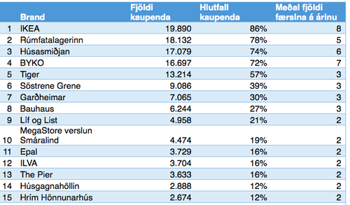 IKEA, Rúmfatalagerinn og Húsasmiðjan tróna á toppnum. 