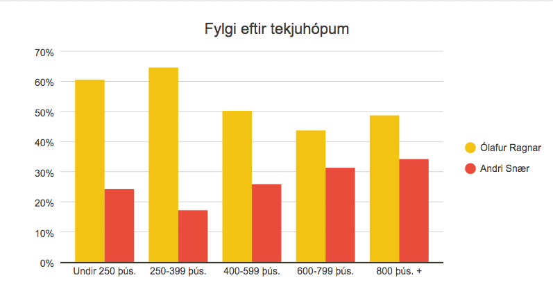 Fylgi eftir tekjuhópum